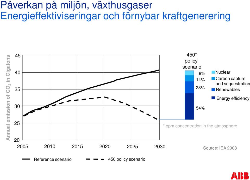 scenario 9% 14% 23% 54% Nuclear Carbon capture and sequestration Renewables Energy