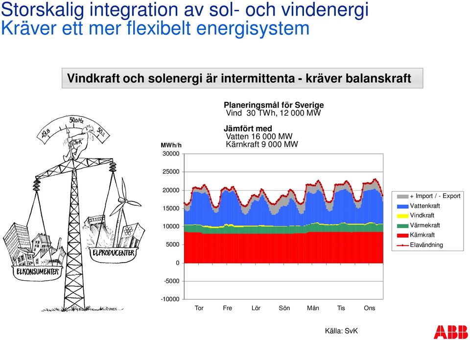 30000 Jämfört med Vatten 16 000 MW Kärnkraft 9 000 MW 25000 20000 15000 10000 5000 + Import / - Export