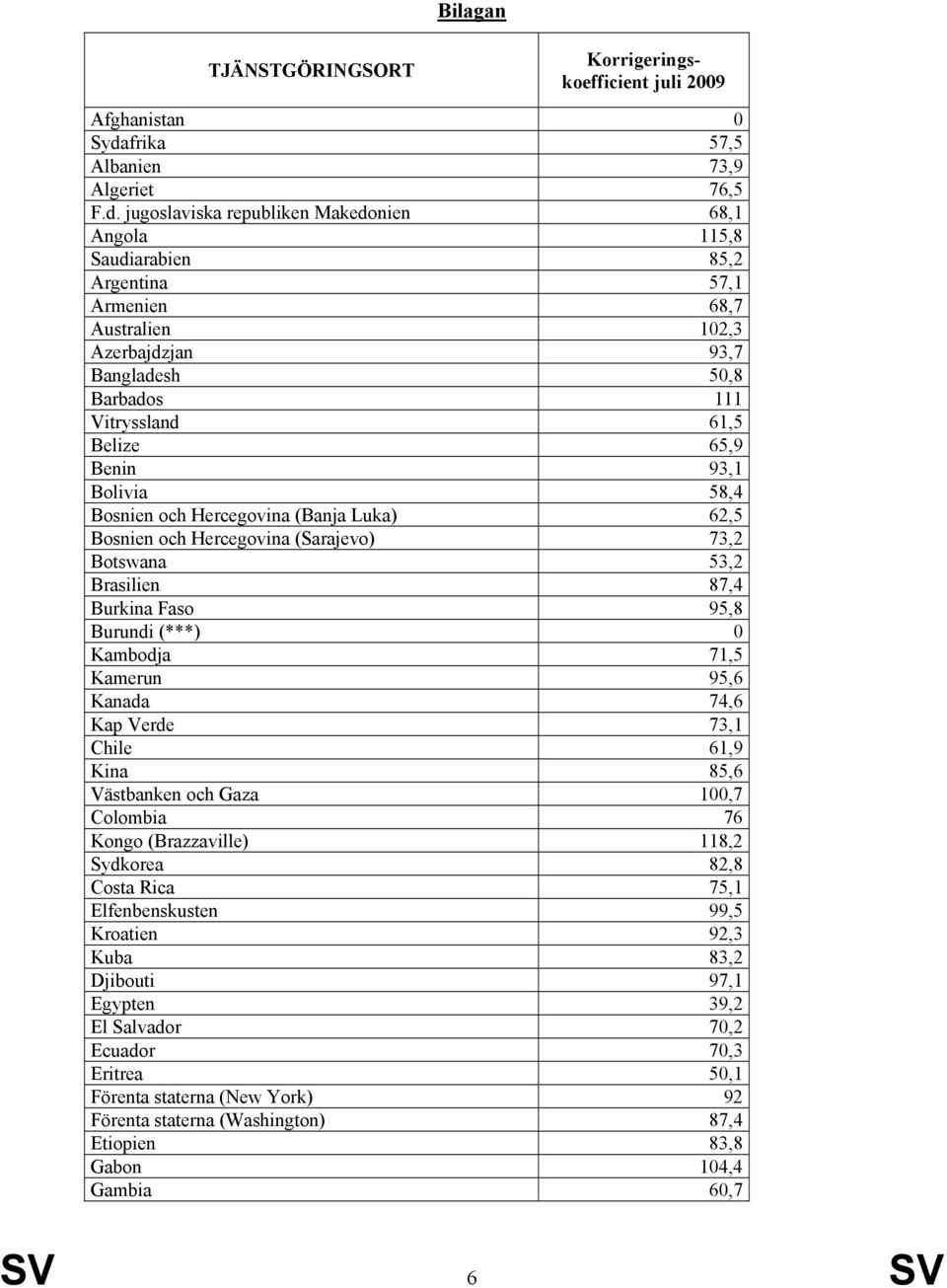 jugoslaviska republiken Makedonien 68,1 Angola 115,8 Saudiarabien 85,2 Argentina 57,1 Armenien 68,7 Australien 102,3 Azerbajdzjan 93,7 Bangladesh 50,8 Barbados 111 Vitryssland 61,5 Belize 65,9 Benin