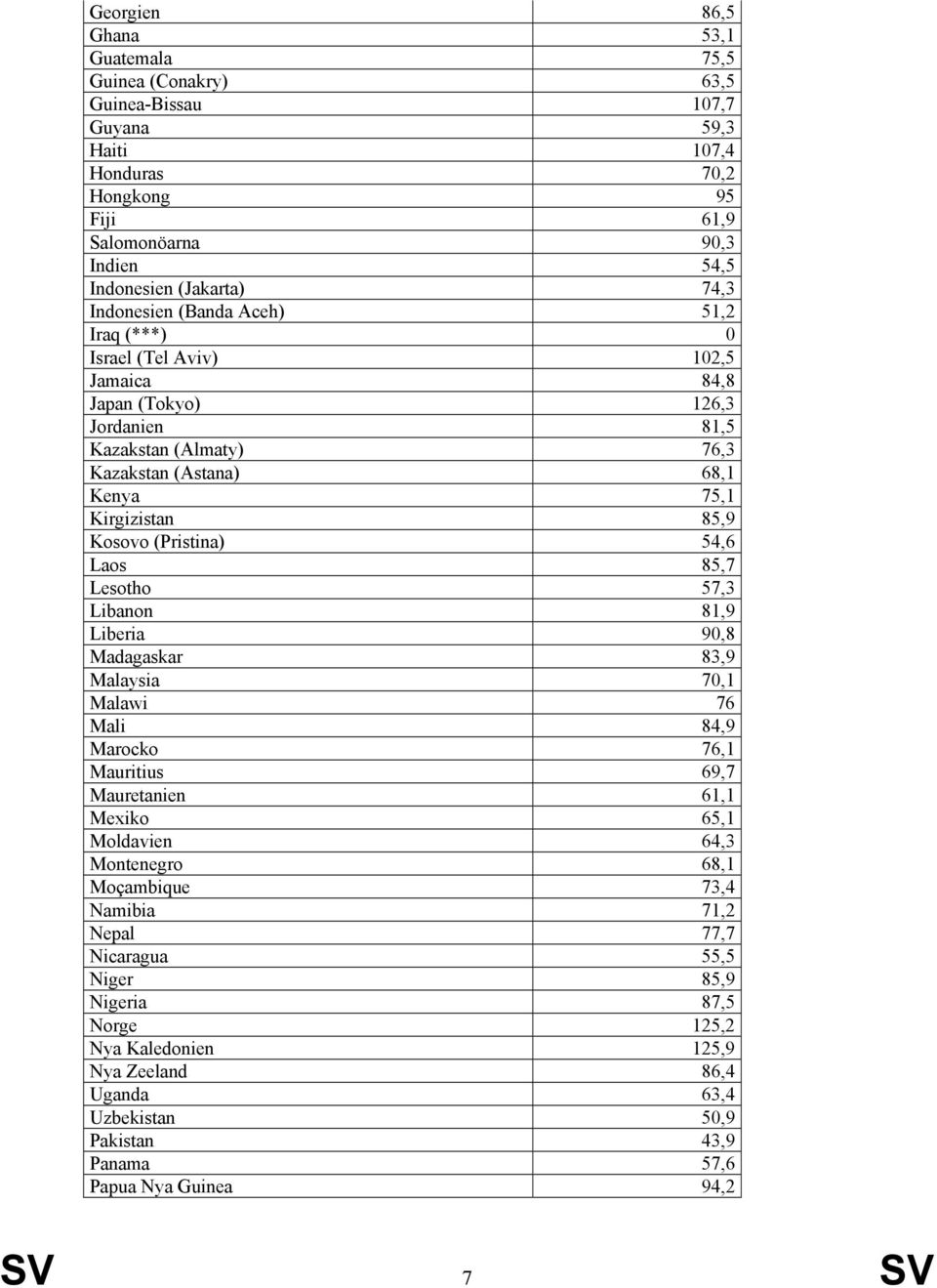 (Pristina) 54,6 Laos 85,7 Lesotho 57,3 Libanon 81,9 Liberia 90,8 Madagaskar 83,9 Malaysia 70,1 Malawi 76 Mali 84,9 Marocko 76,1 Mauritius 69,7 Mauretanien 61,1 Mexiko 65,1 Moldavien 64,3 Montenegro