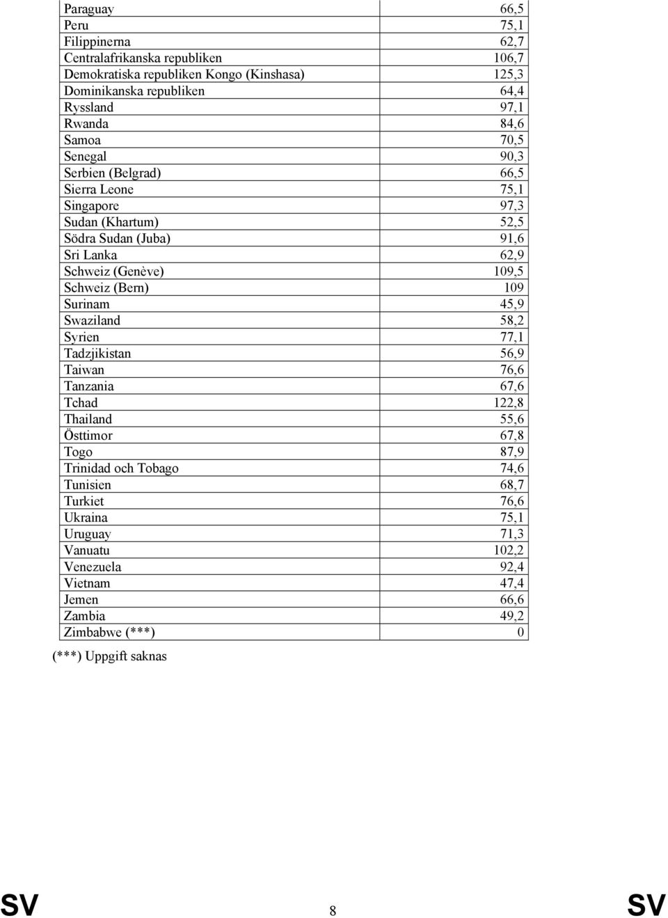 109,5 Schweiz (Bern) 109 Surinam 45,9 Swaziland 58,2 Syrien 77,1 Tadzjikistan 56,9 Taiwan 76,6 Tanzania 67,6 Tchad 122,8 Thailand 55,6 Östtimor 67,8 Togo 87,9 Trinidad