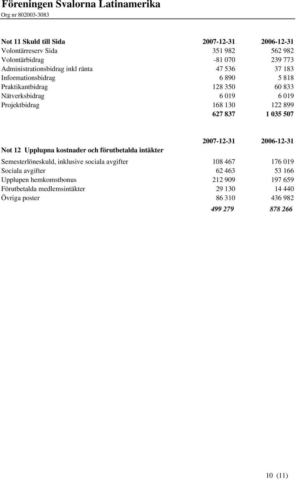 Not 12 Upplupna kostnader och förutbetalda intäkter 2007-12-31 2006-12-31 Semesterlöneskuld, inklusive sociala avgifter 108 467 176 019 Sociala