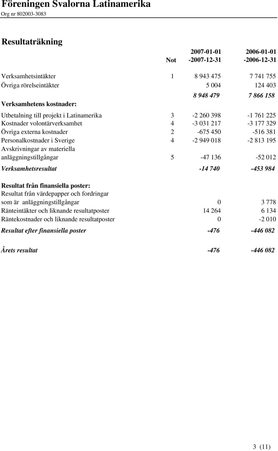 813 195 Avskrivningar av materiella anläggningstillgångar 5-47 136-52 012 Verksamhetsresultat -14 740-453 984 Resultat från finansiella poster: Resultat från värdepapper och fordringar som är