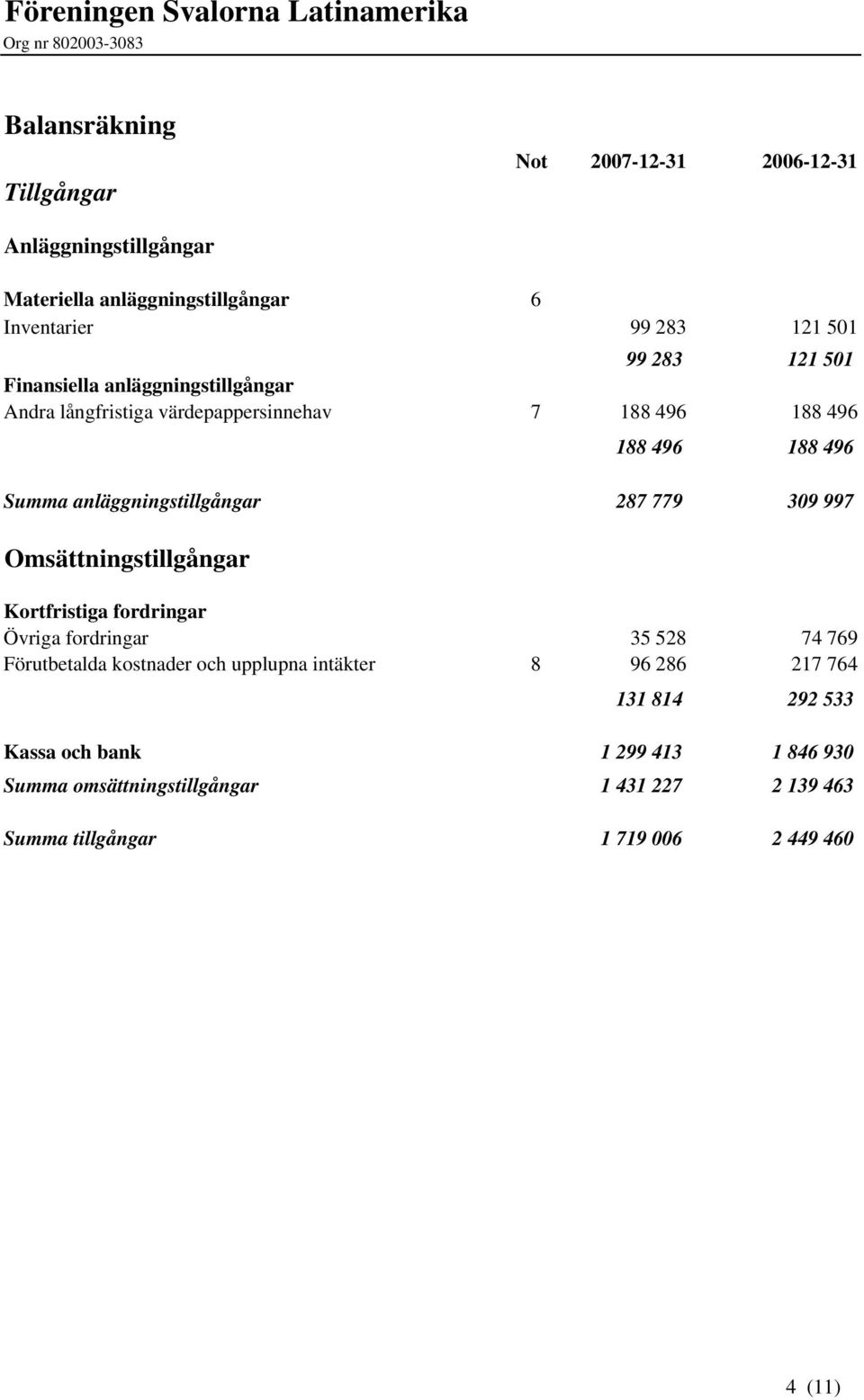 779 309 997 Omsättningstillgångar Kortfristiga fordringar Övriga fordringar 35 528 74 769 Förutbetalda kostnader och upplupna intäkter 8 96 286