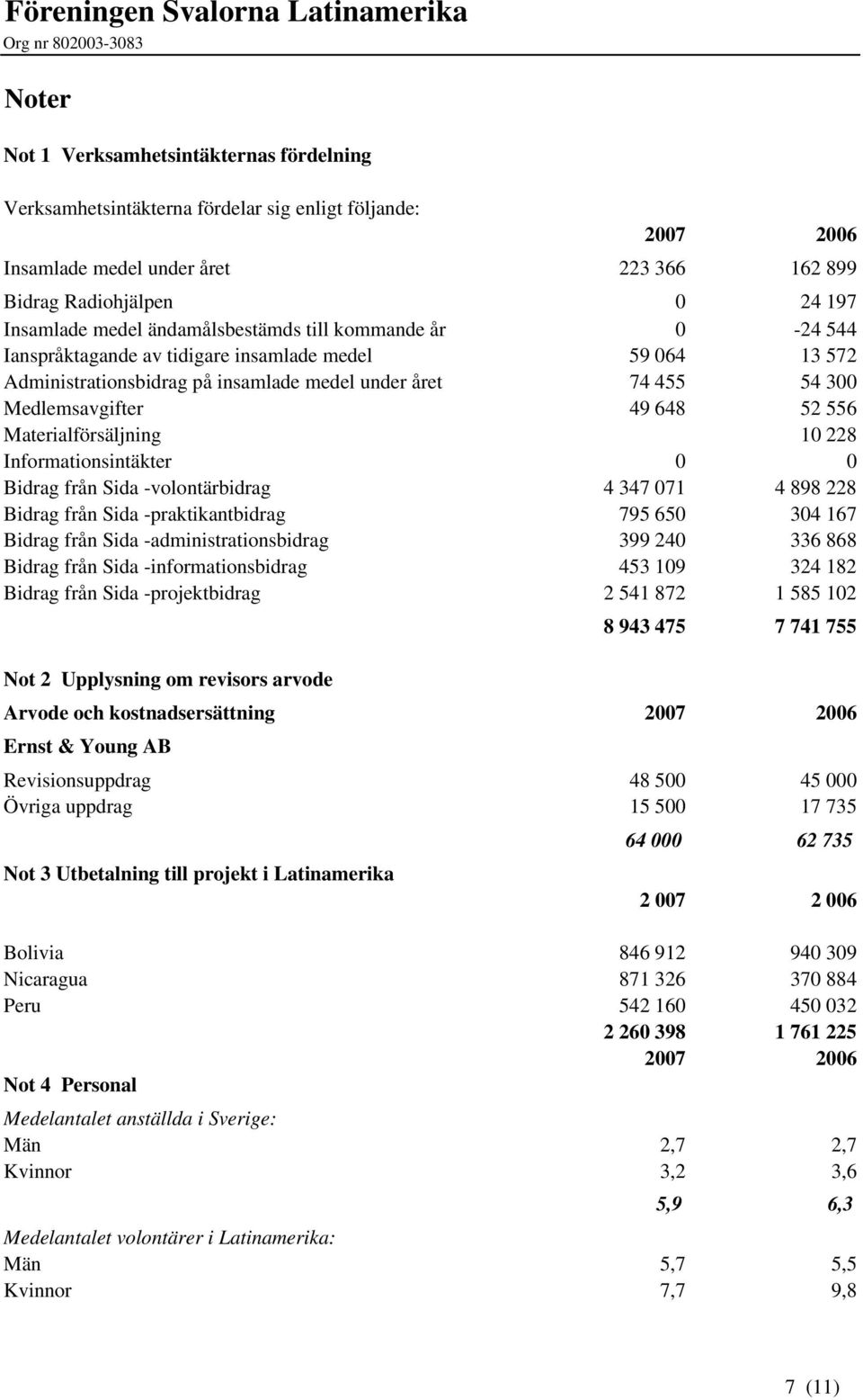 Materialförsäljning 10 228 Informationsintäkter 0 0 Bidrag från Sida -volontärbidrag 4 347 071 4 898 228 Bidrag från Sida -praktikantbidrag 795 650 304 167 Bidrag från Sida -administrationsbidrag 399