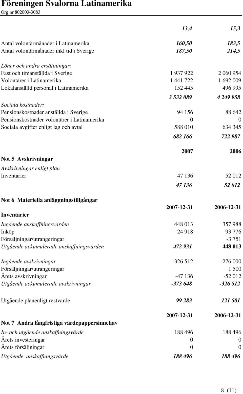 Pensionskostnader volontärer i Latinamerika 0 0 Sociala avgifter enligt lag och avtal 588 010 634 345 Not 5 Avskrivningar 682 166 722 987 2007 2006 Avskrivningar enligt plan Inventarier 47 136 52 012