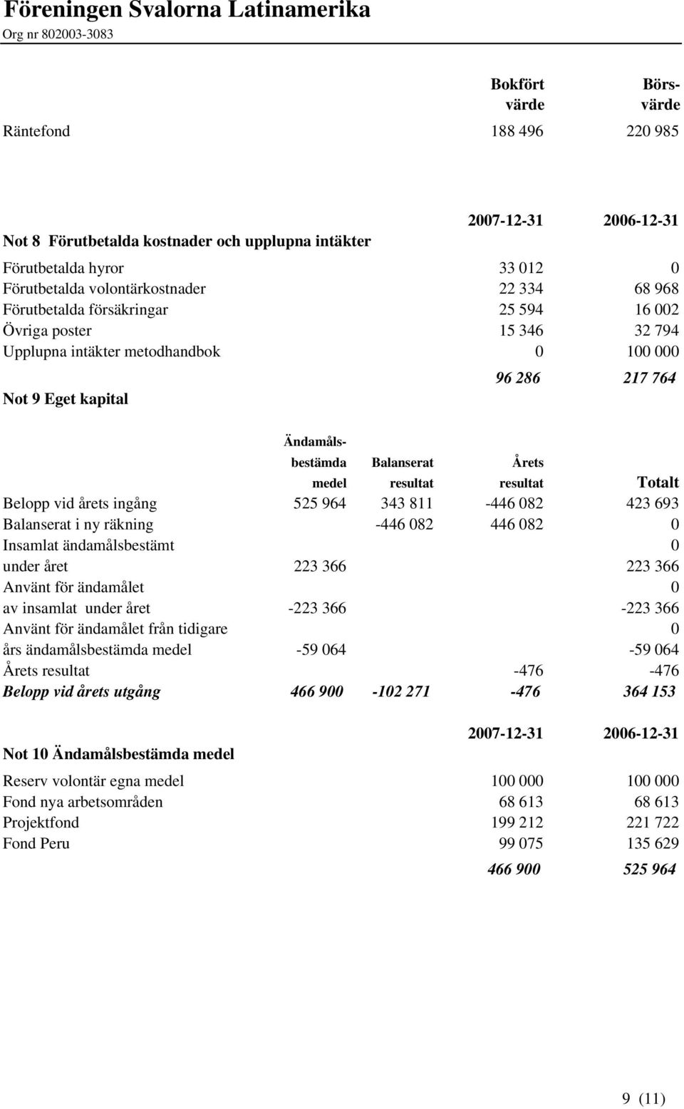 Totalt Belopp vid årets ingång 525 964 343 811-446 082 423 693 Balanserat i ny räkning -446 082 446 082 0 Insamlat ändamålsbestämt 0 under året 223 366 223 366 Använt för ändamålet 0 av insamlat
