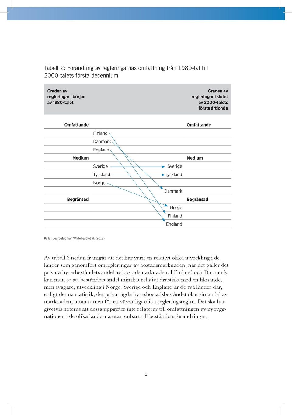 (2012) Av tabell 3 nedan framgår att det har varit en relativt olika utveckling i de länder som genomfört omregleringar av bostadsmarknaden, när det gäller det privata hyresbeståndets andel av