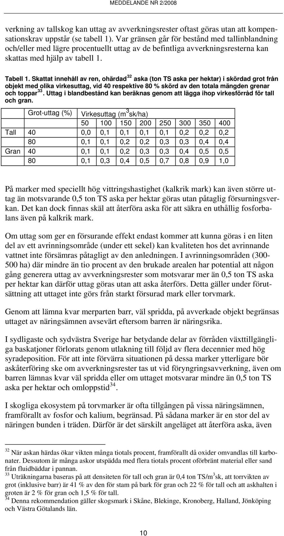 Skattat innehåll av ren, ohärdad 32 aska (ton TS aska per hektar) i skördad grot från objekt med olika virkesuttag, vid 40 respektive 80 % skörd av den totala mängden grenar och toppar 33.