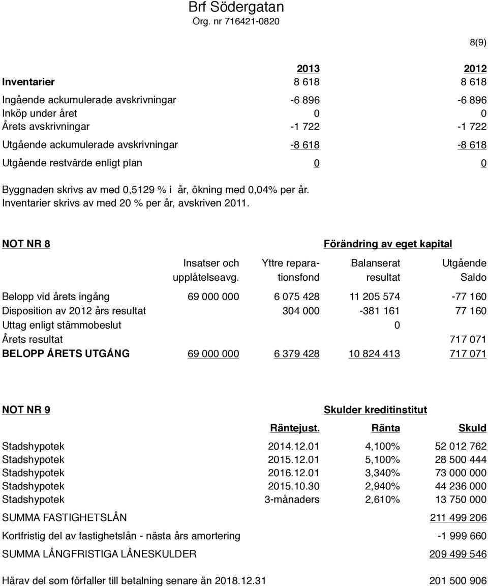 enligt plan Byggnaden skrivs av med 0,5129 % i år, ökning med 0,04% per år. Inventarier skrivs av med 20 % per år, avskriven 2011.