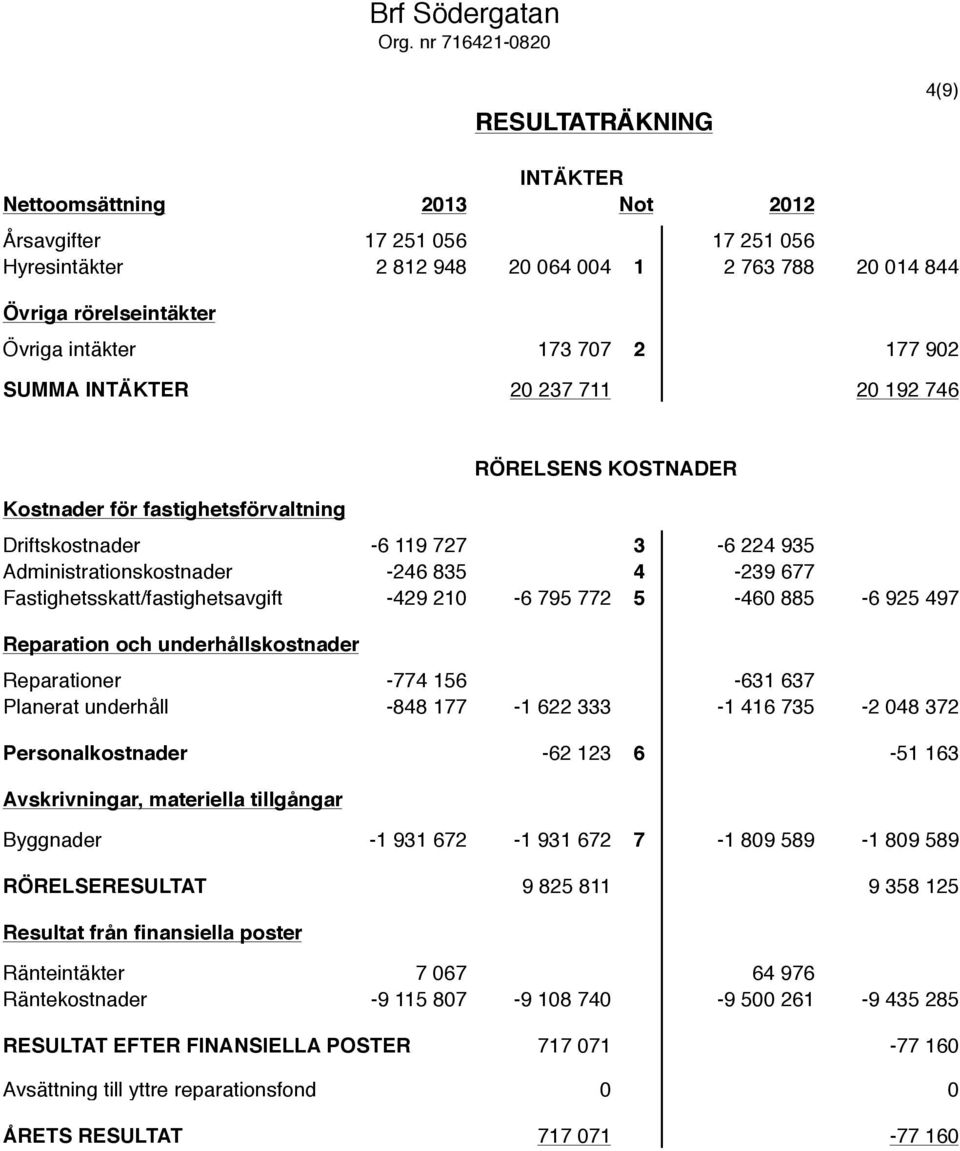 intäkter 173 707 2 177 902 SUMMA INTÄKTER 20 237 711 20 192 746 Kostnader för fastighetsförvaltning RÖRELSENS KOSTNADER Driftskostnader -6 119 727 3-6 224 935 Administrationskostnader -246 835 4-239