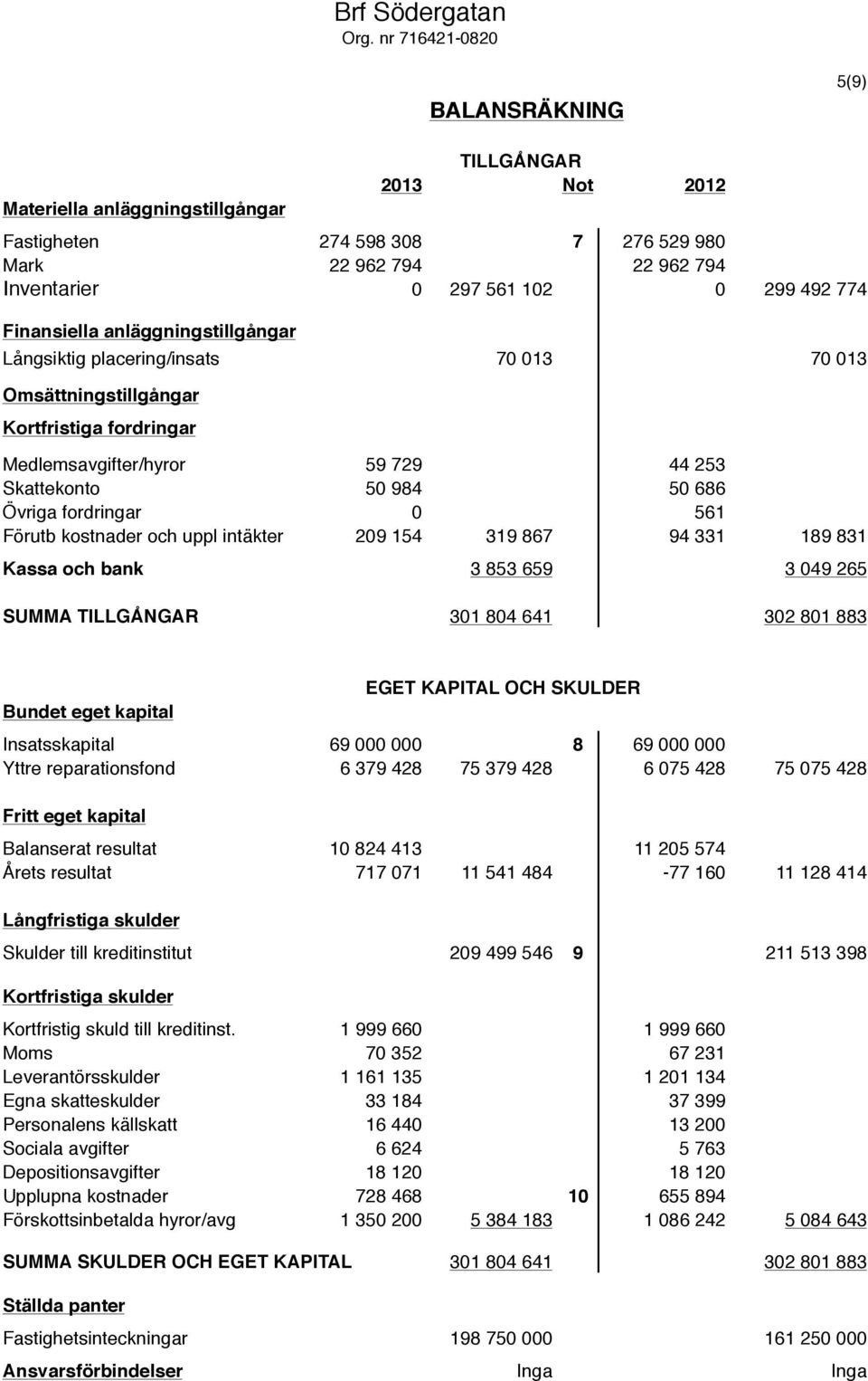 Finansiella anläggningstillgångar Långsiktig placering/insats 70 013 70 013 Omsättningstillgångar Kortfristiga fordringar Medlemsavgifter/hyror 59 729 44 253 Skattekonto 50 984 50 686 Övriga