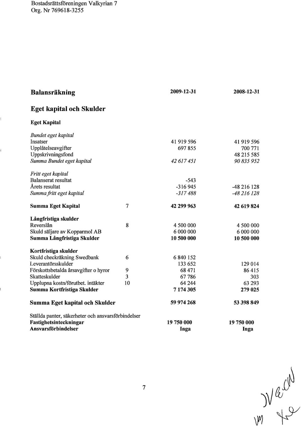 Reverslån Skuld säljare av Kopparmol AB Summa Långfristiga Skulder 4 500 000 6 000 000 10 500 000 4 500 000 6 000 000 10 500 000 Kortfristiga skulder Skuld checkräkning Swedbank Leverantörsskulder