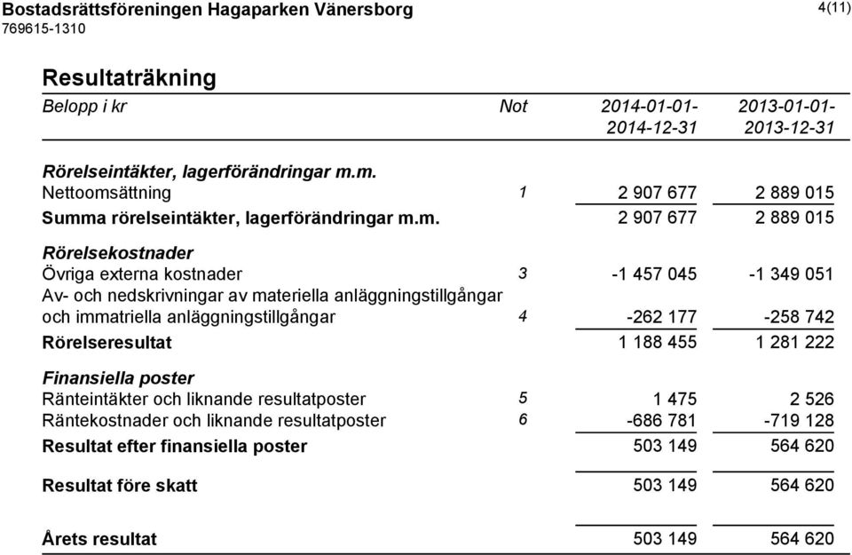nedskrivningar av materiella anläggningstillgångar och immatriella anläggningstillgångar 4-262 177-258 742 Rörelseresultat 1 188 455 1 281 222 Finansiella poster Ränteintäkter och