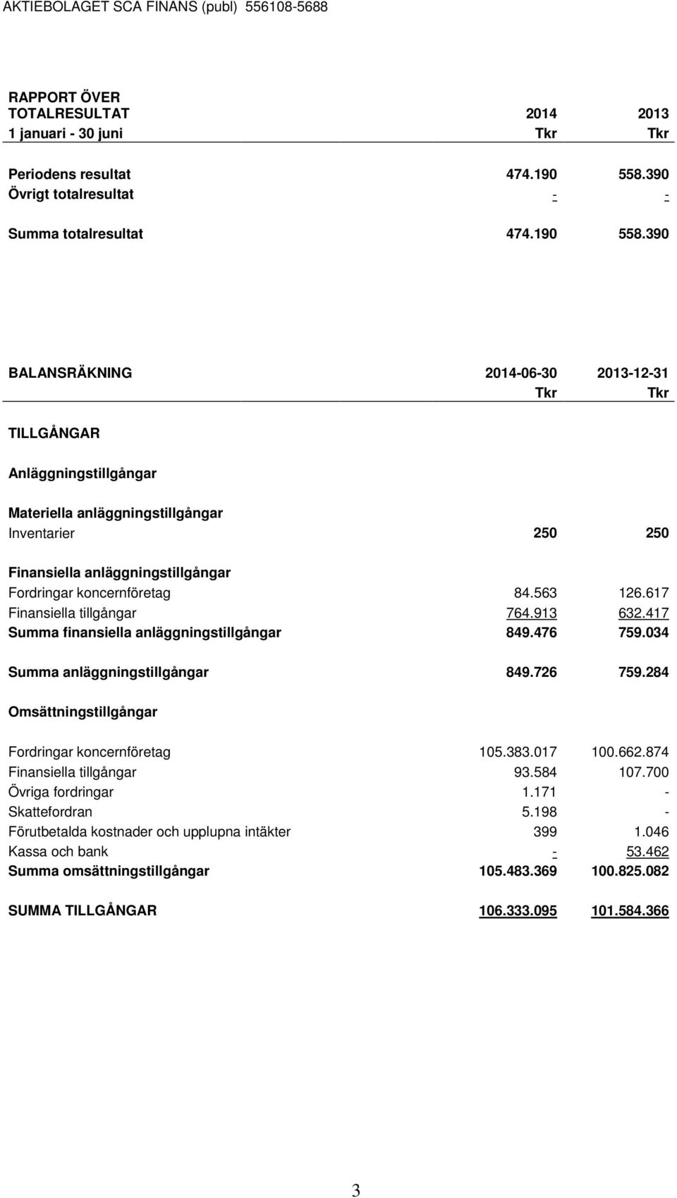 390 BALANSRÄKNING 2014-06-30 2013-12-31 TILLGÅNGAR Anläggningstillgångar Materiella anläggningstillgångar Inventarier 250 250 Finansiella anläggningstillgångar Fordringar koncernföretag 84.563 126.