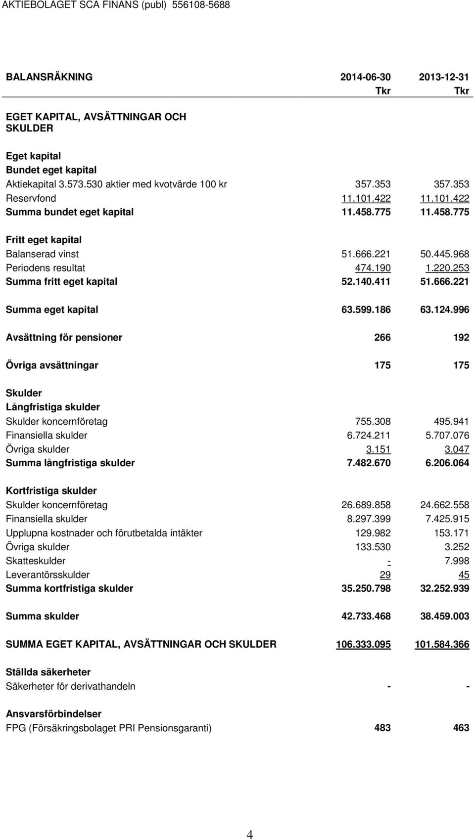 599.186 63.124.996 Avsättning för pensioner 266 192 Övriga avsättningar 175 175 Skulder Långfristiga skulder Skulder koncernföretag 755.308 495.941 Finansiella skulder 6.724.211 5.707.