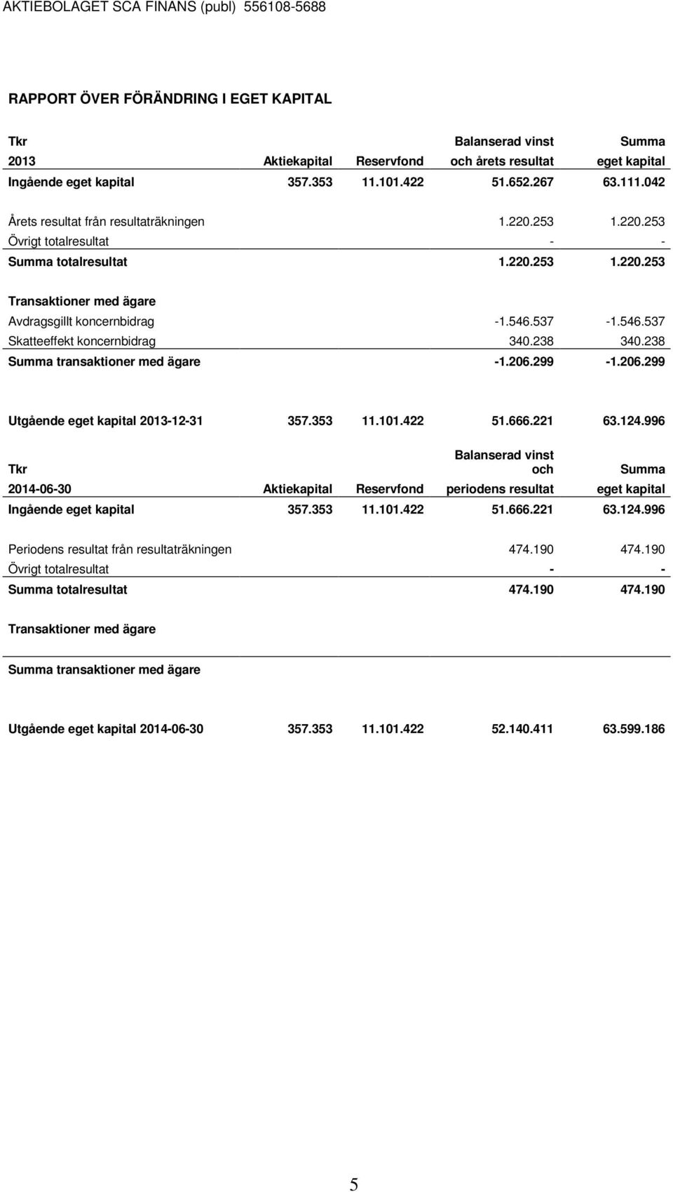 537-1.546.537 Skatteeffekt koncernbidrag 340.238 340.238 Summa transaktioner med ägare -1.206.299-1.206.299 Utgående eget kapital 2013-12-31 357.353 11.101.422 51.666.221 63.124.