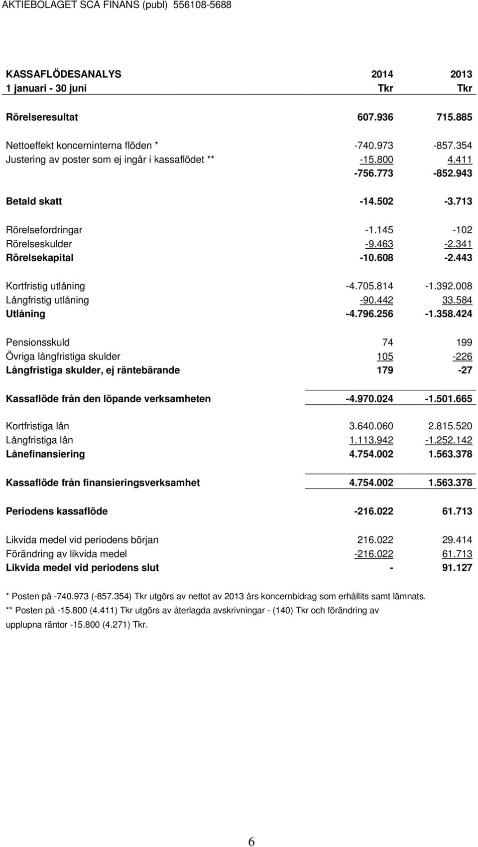 442 33.584 Utlåning -4.796.256-1.358.424 Pensionsskuld 74 199 Övriga långfristiga skulder 105-226 Långfristiga skulder, ej räntebärande 179-27 Kassaflöde från den löpande verksamheten -4.970.024-1.