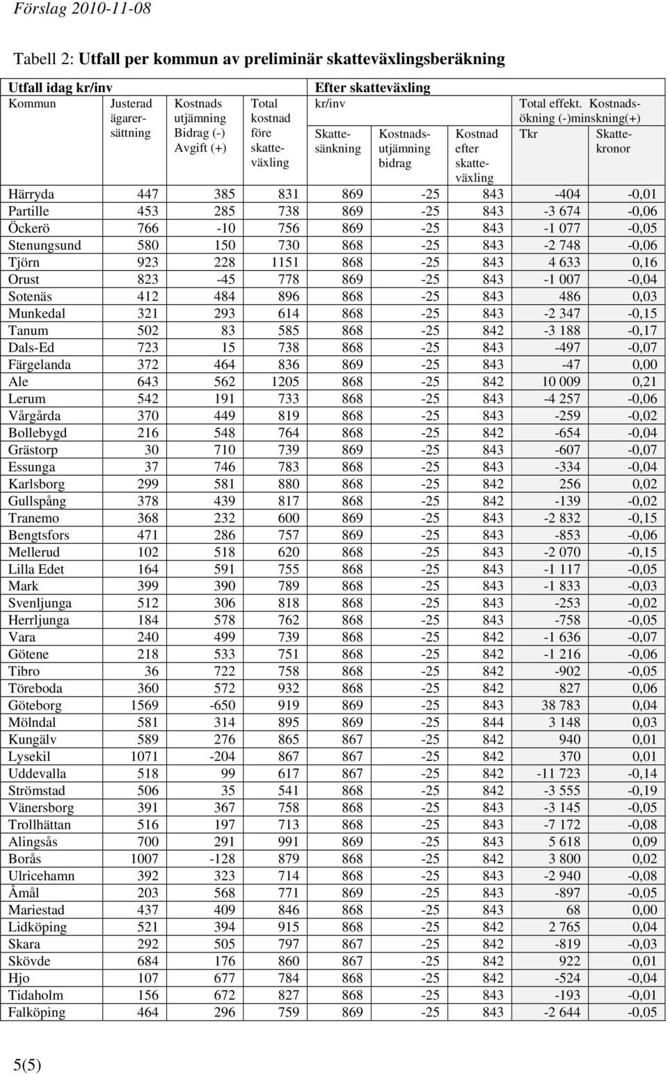 Kostnadsökning (-)minskning(+) Tkr Skattekronor Härryda 447 385 831 869-25 843-404 -0,01 Partille 453 285 738 869-25 843-3 674-0,06 Öckerö 766-10 756 869-25 843-1 077-0,05 Stenungsund 580 150 730