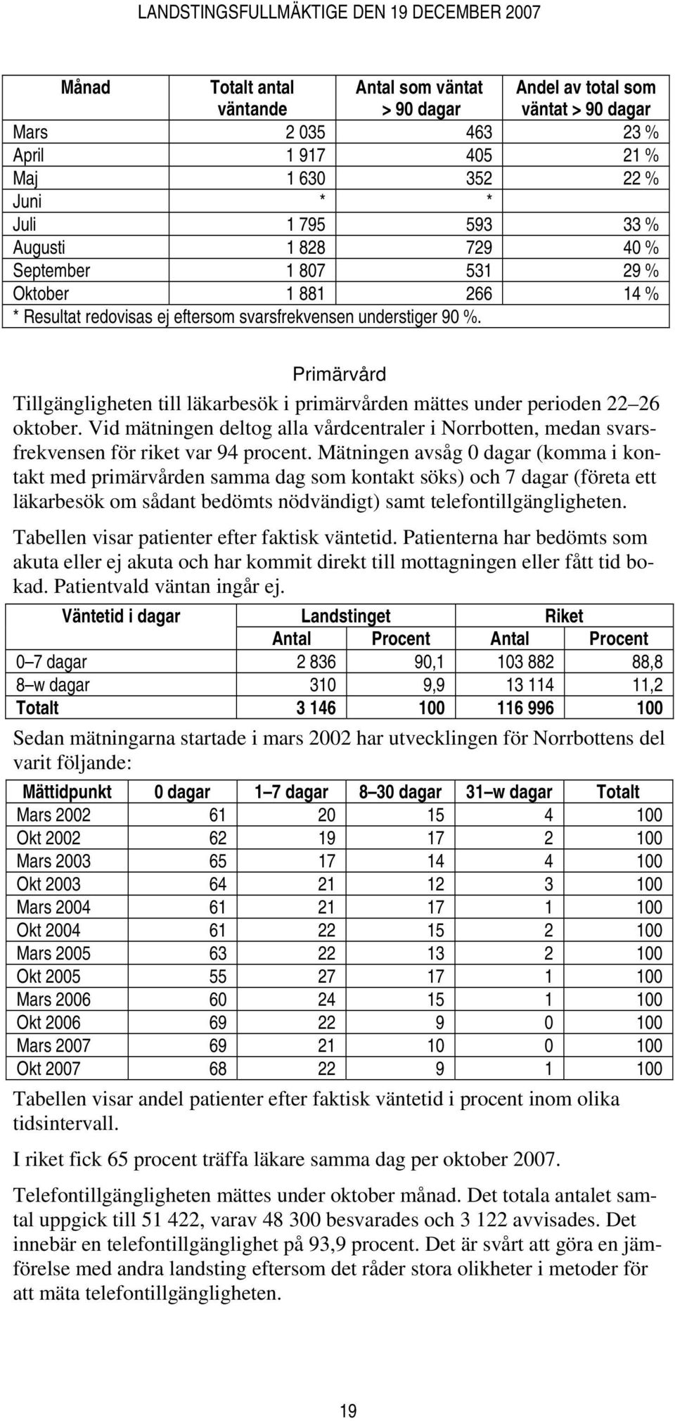Primärvård Tillgängligheten till läkarbesök i primärvården mättes under perioden 22 26 oktober. Vid mätningen deltog alla vårdcentraler i Norrbotten, medan svarsfrekvensen för riket var 94 procent.