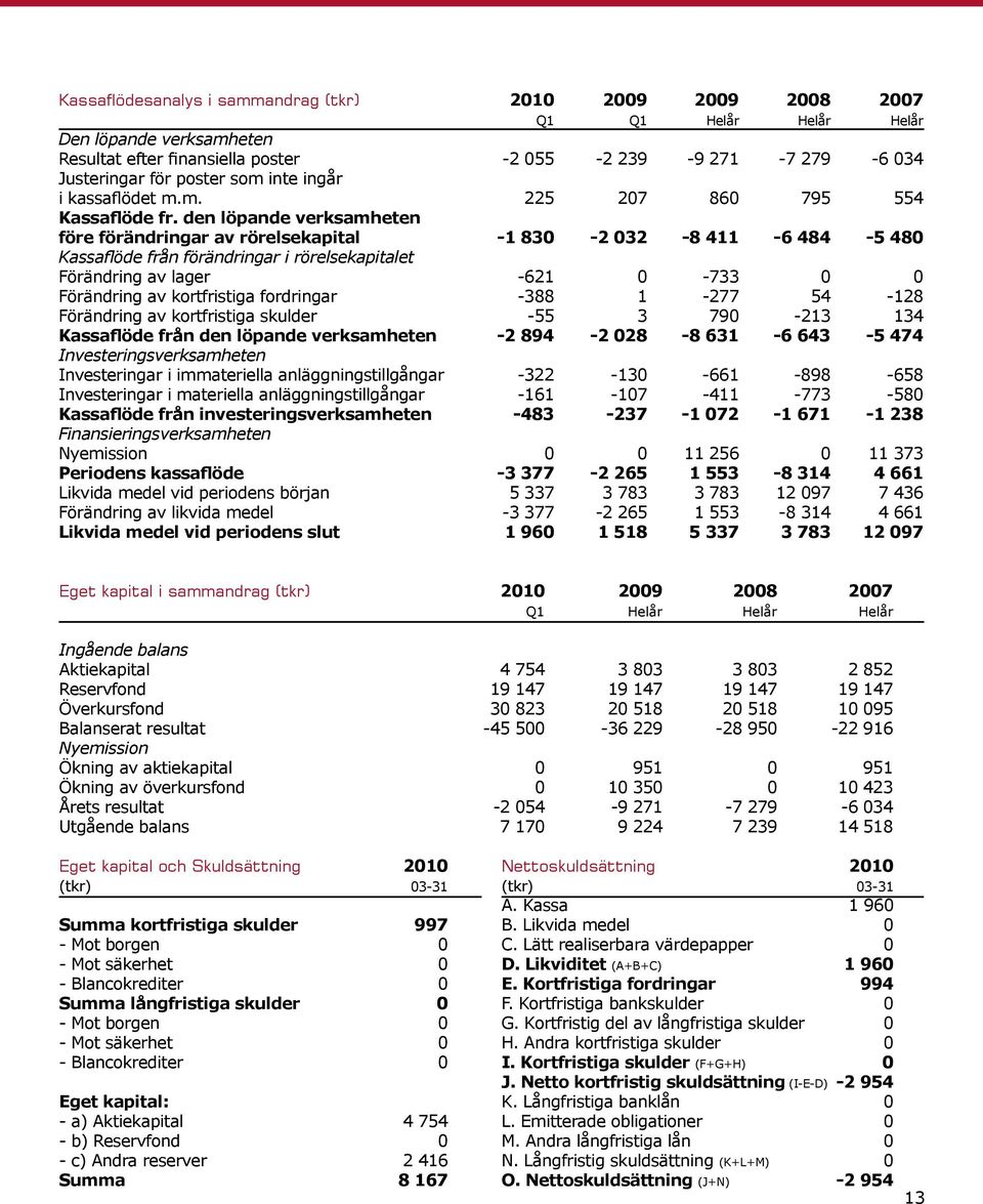 den löpande verksamheten före förändringar av rörelsekapital -1 830-2 032-8 411-6 484-5 480 Kassaflöde från förändringar i rörelsekapitalet Förändring av lager -621 0-733 0 0 Förändring av