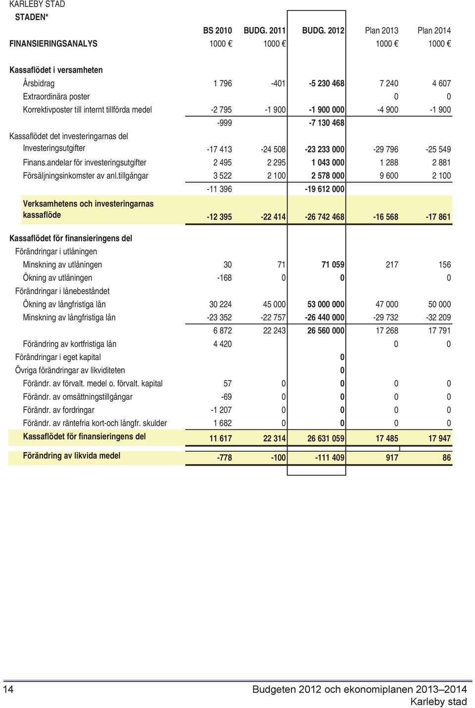 medel -2 795-1 900-1 900 000-4 900-1 900-999 -7 130 468 Kassaflödet det investeringarnas del Investeringsutgifter -17 413-24 508-23 233 000-29 796-25 549 Finans.