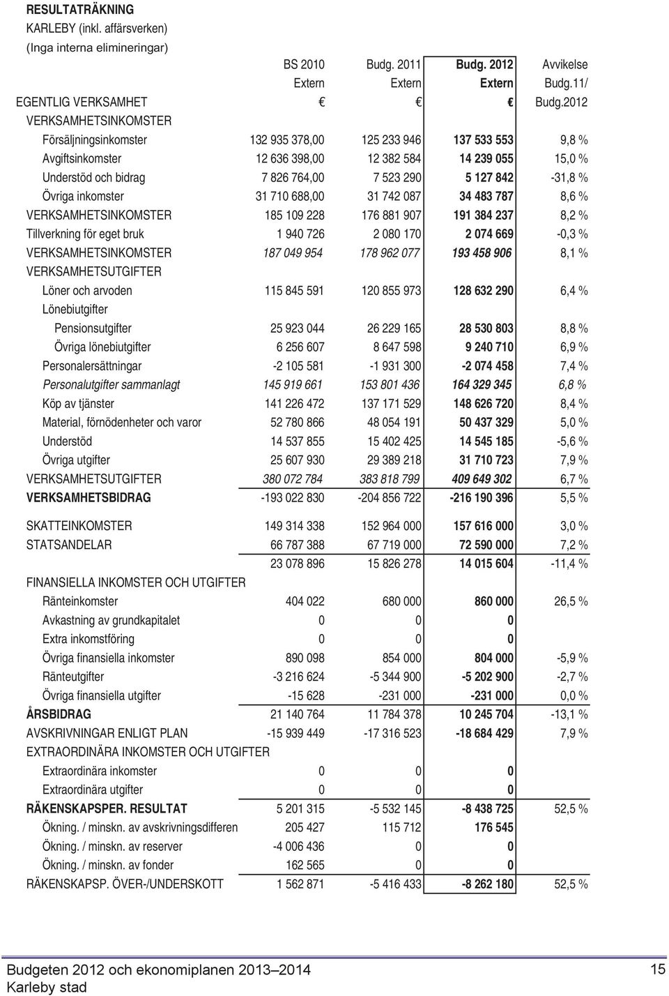 127 842-31,8 % Övriga inkomster 31 710 688,00 31 742 087 34 483 787 8,6 % VERKSAMHETSINKOMSTER 185 109 228 176 881 907 191 384 237 8,2 % Tillverkning för eget bruk 1 940 726 2 080 170 2 074 669-0,3 %