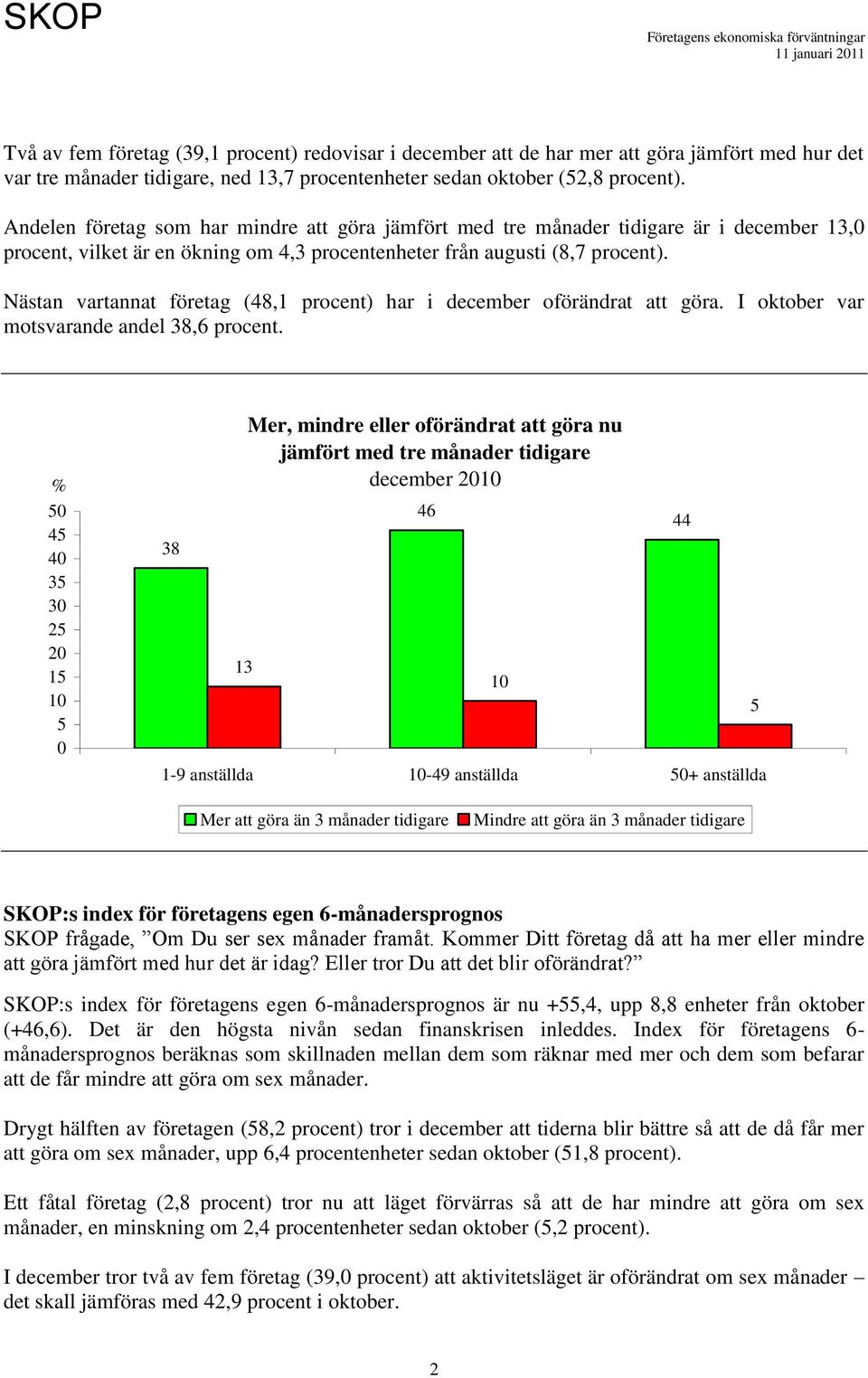 Nästan vartannat företag (48,1 procent) har i december oförändrat att göra. I oktober var motsvarande andel 38,6 procent.