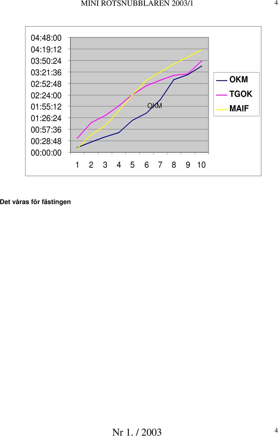 00:57:36 00:28:48 00:00:00 OKM 1 2 3 4 5