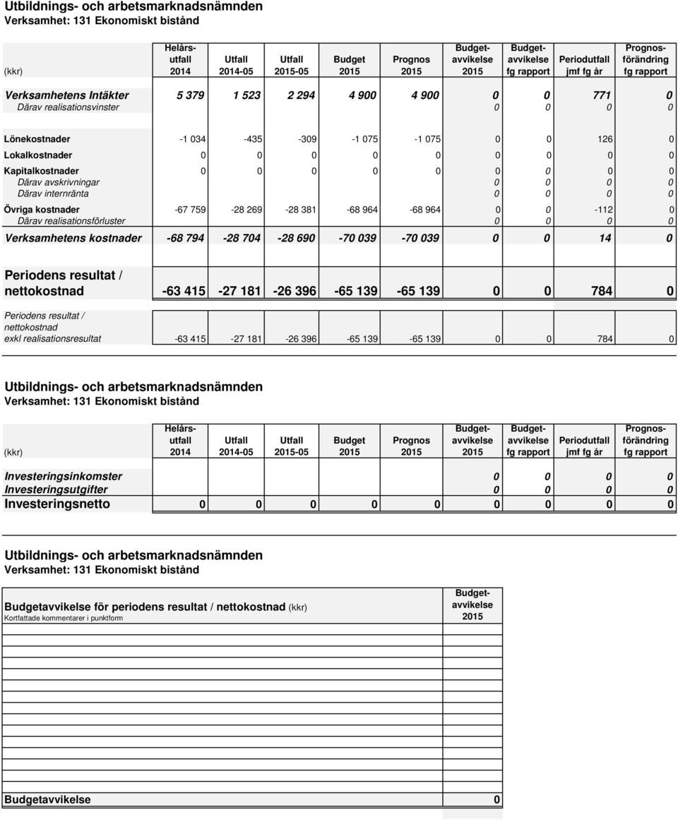 0 0 126 0 Lokalkostnader 0 0 0 0 0 0 0 0 0 Kapitalkostnader 0 0 0 0 0 0 0 0 0 Därav avskrivningar 0 0 0 0 Därav internränta 0 0 0 0 Övriga kostnader -67 759-28 269-28 381-68 964-68 964 0 0-112 0