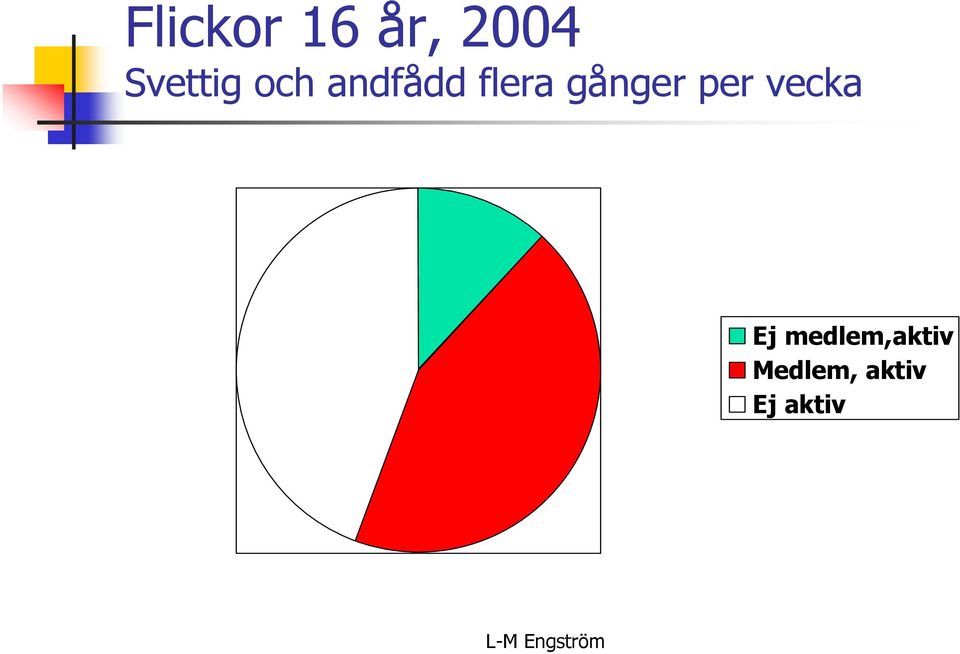 gånger per vecka Ej