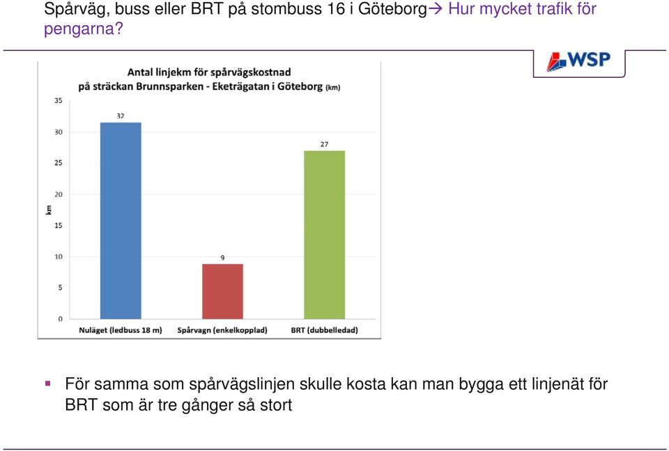 För samma som spårvägslinjen skulle kosta kan