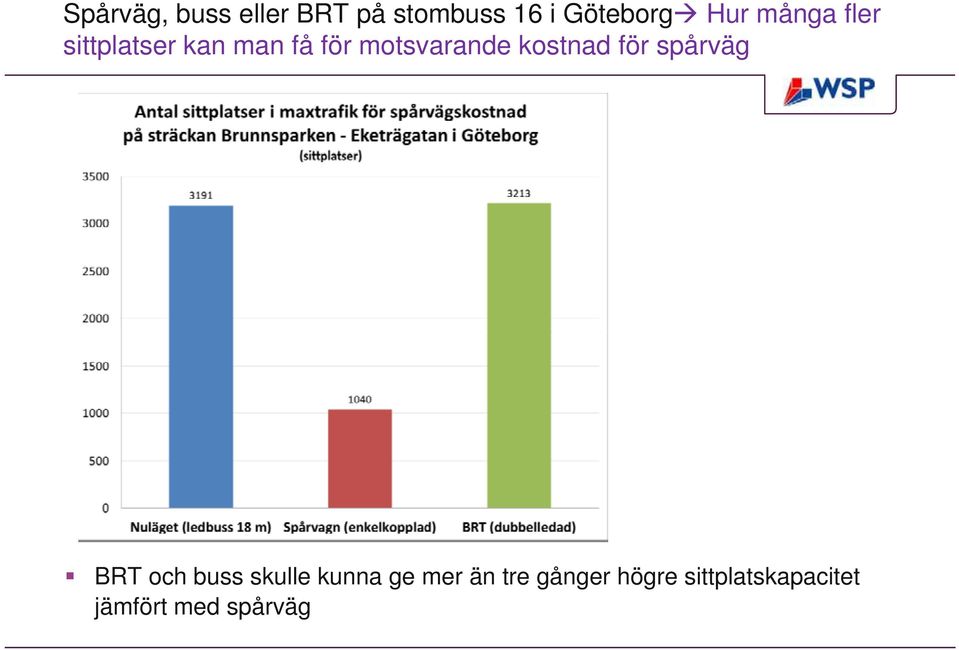 kostnad för spårväg BRT och buss skulle kunna ge mer