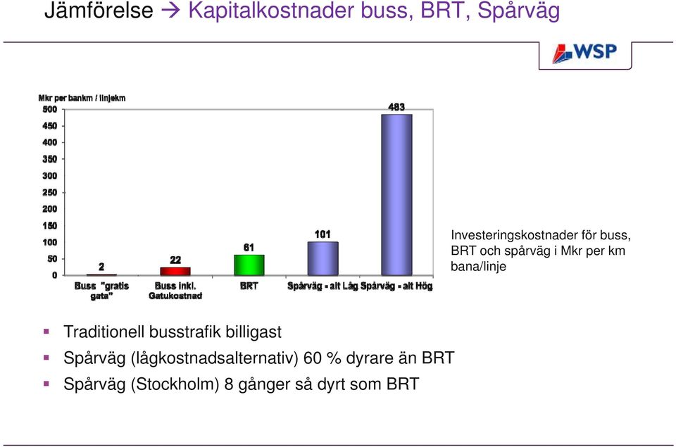 bana/linje Traditionell busstrafik billigast Spårväg