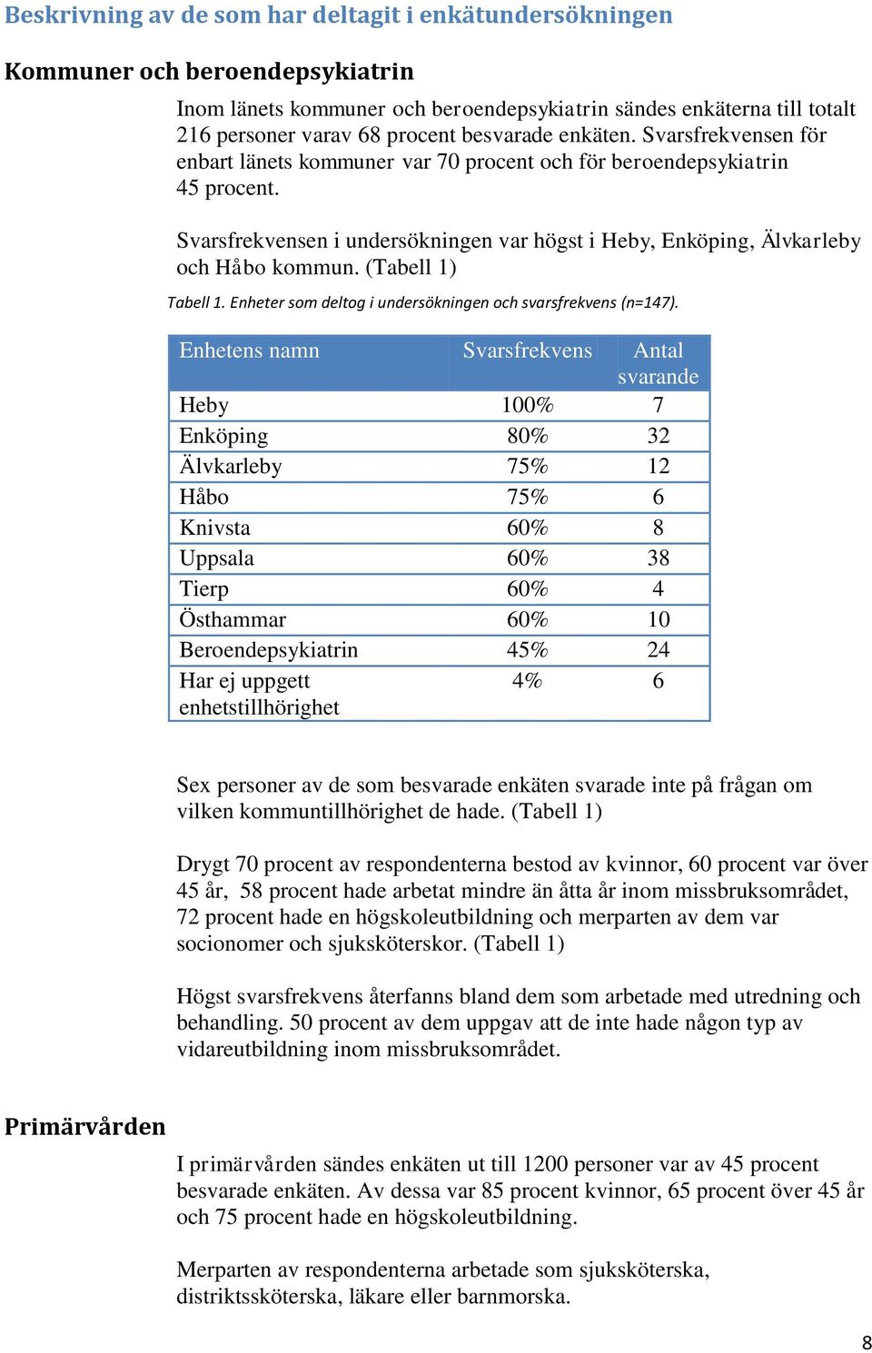 Svarsfrekvensen i undersökningen var högst i Heby, Enköping, Älvkarleby och Håbo kommun. (Tabell 1) Tabell 1. Enheter som deltog i undersökningen och svarsfrekvens (n=147).