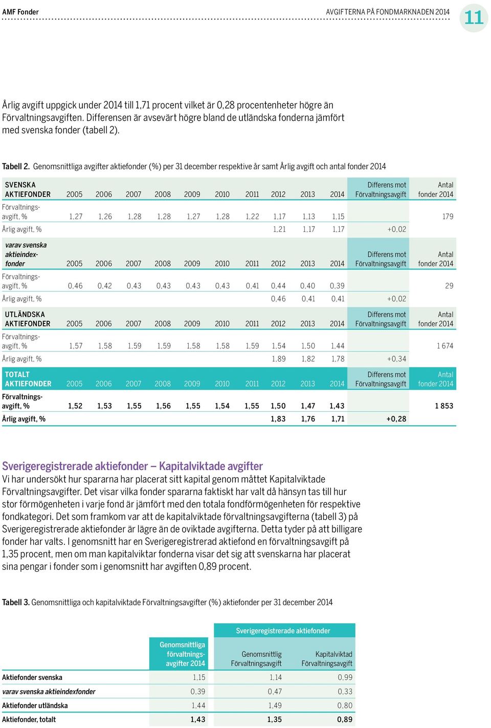 Genomsnittliga avgifter aktiefonder (%) per 31 december respektive år samt Årlig avgift och antal SVENSKA AKTIEFONDER 2013 2014, % 1,27 1,26 1,28 1,28 1,27 1,28 1,22 1,17 1,13 1,15 179 Årlig avgift,