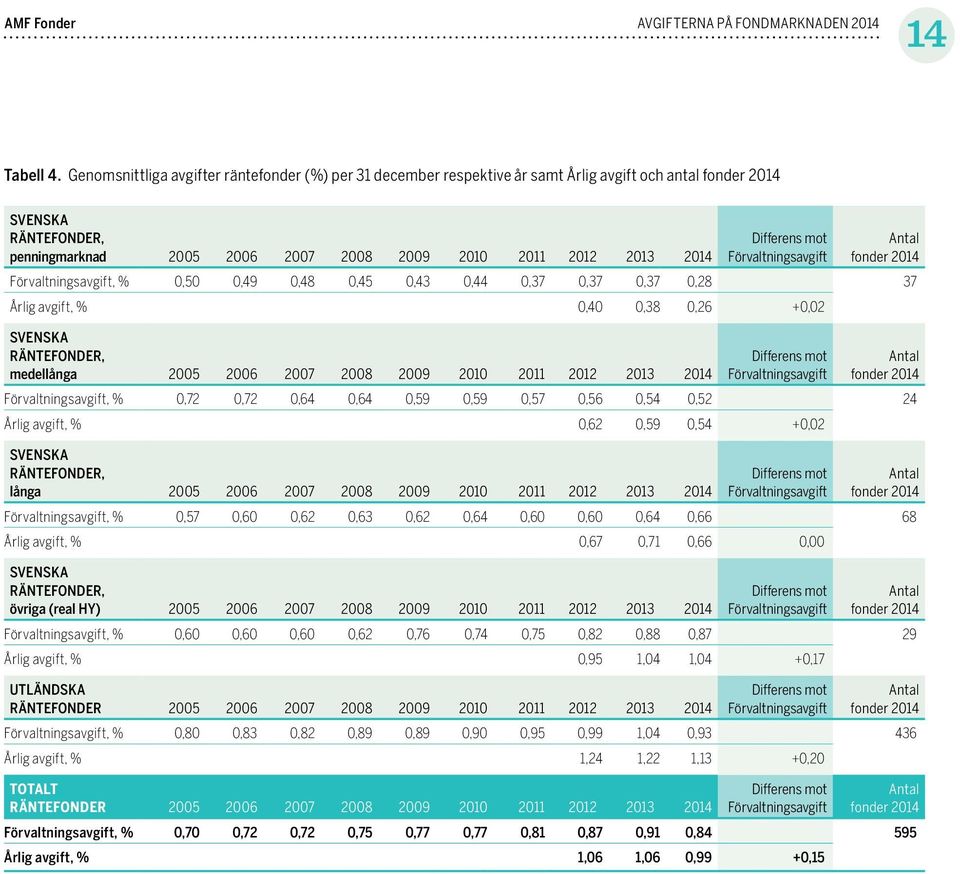 0,37 0,37 0,37 0,28 37 Årlig avgift, % 0,40 0,38 0,26 +0,02 SVENSKA RÄNTEFONDER, medellånga 2013 2014 Förvaltnings avgift, % 0,72 0,72 0,64 0,64 0,59 0,59 0,57 0,56 0,54 0,52 24 Årlig avgift, % 0,62