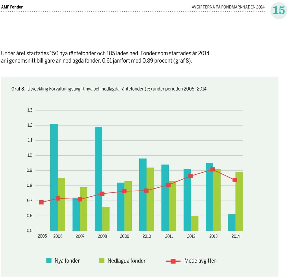 jämfört med 0,89 procent (graf 8). Graf 8.