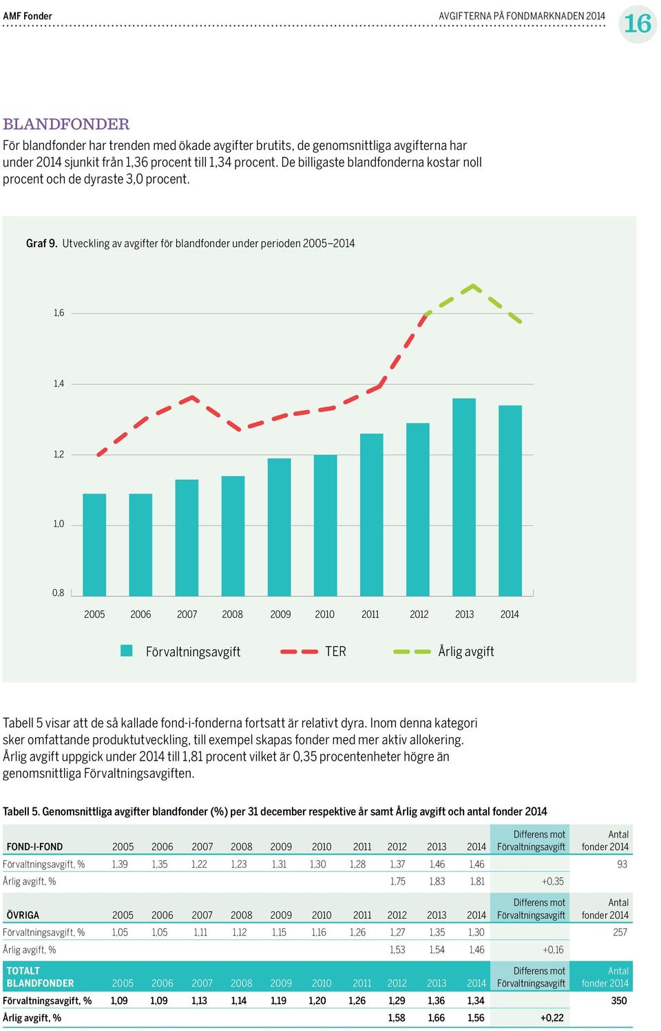 Utveckling av avgifter för blandfonder under perioden 2014 1,6 1,4 1,2 1,0 0,8 2013 2014 TER Årlig avgift Tabell 5 visar att de så kallade fond-i-fonderna fortsatt är relativt dyra.