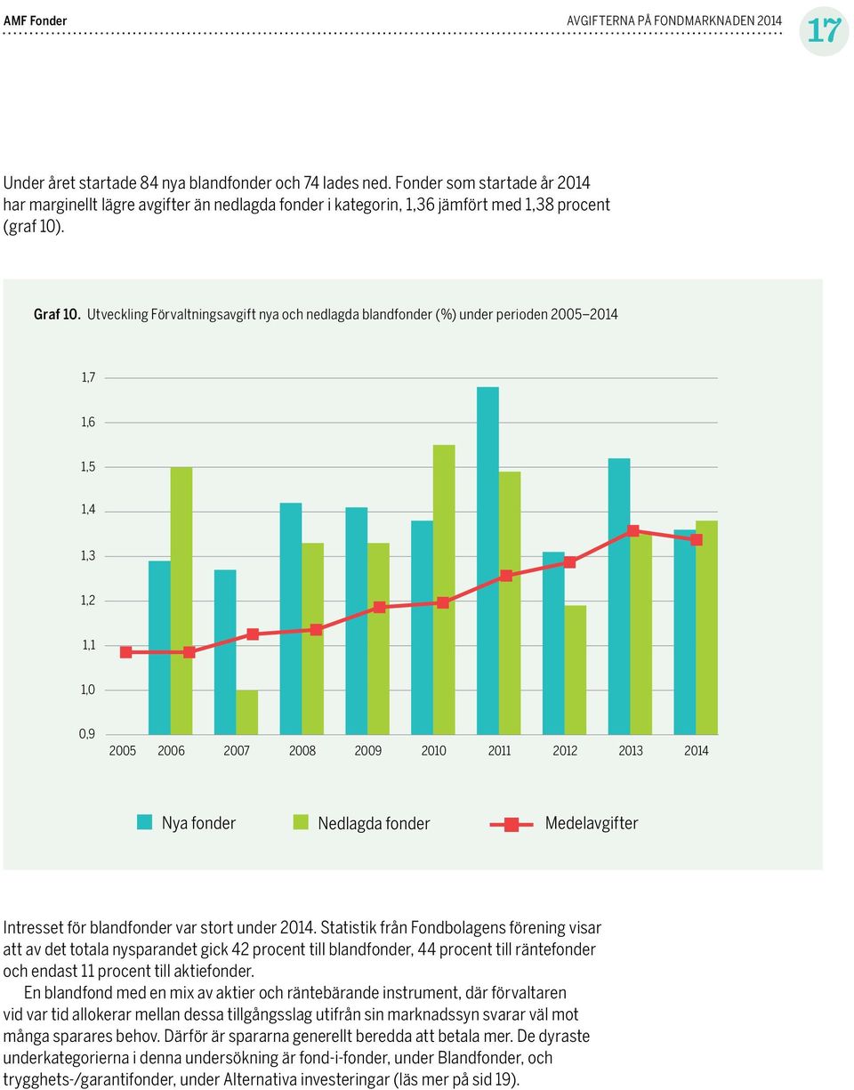 Statistik från Fondbolagens förening visar att av det totala nysparandet gick 42 procent till blandfonder, 44 procent till räntefonder och endast 11 procent till aktiefonder.