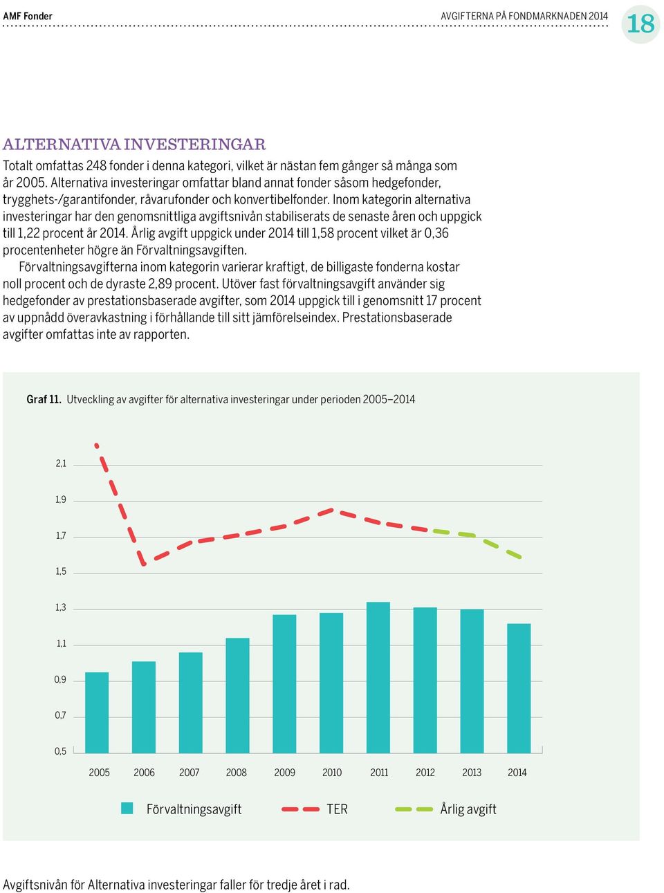 Inom kategorin alternativa investeringar har den genomsnittliga avgiftsnivån stabiliserats de senaste åren och uppgick till 1,22 procent år 2014.