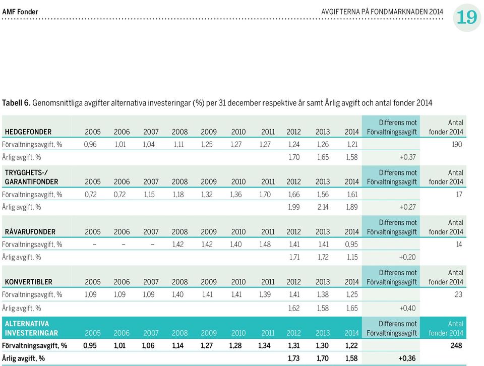 1,26 1,21 190 Årlig avgift, % 1,70 1,65 1,58 +0,37 TRYGGHETS-/ GARANTIFONDER 2013 2014 Förvaltnings avgift, % 0,72 0,72 1,15 1,18 1,32 1,36 1,70 1,66 1,56 1,61 17 Årlig avgift, % 1,99 2,14 1,89 +0,27