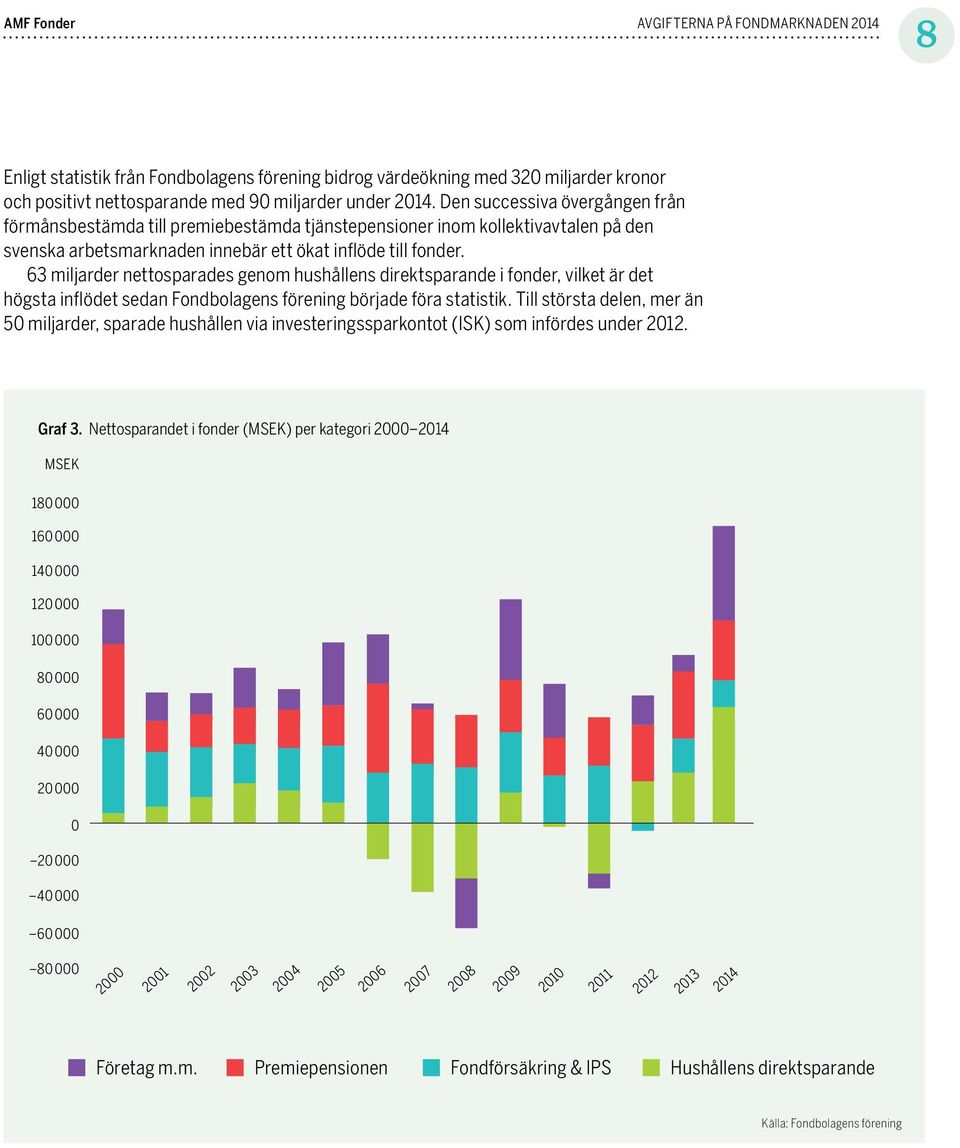 63 miljarder nettosparades genom hushållens direktsparande i fonder, vilket är det högsta inflödet sedan Fondbolagens förening började föra statistik.