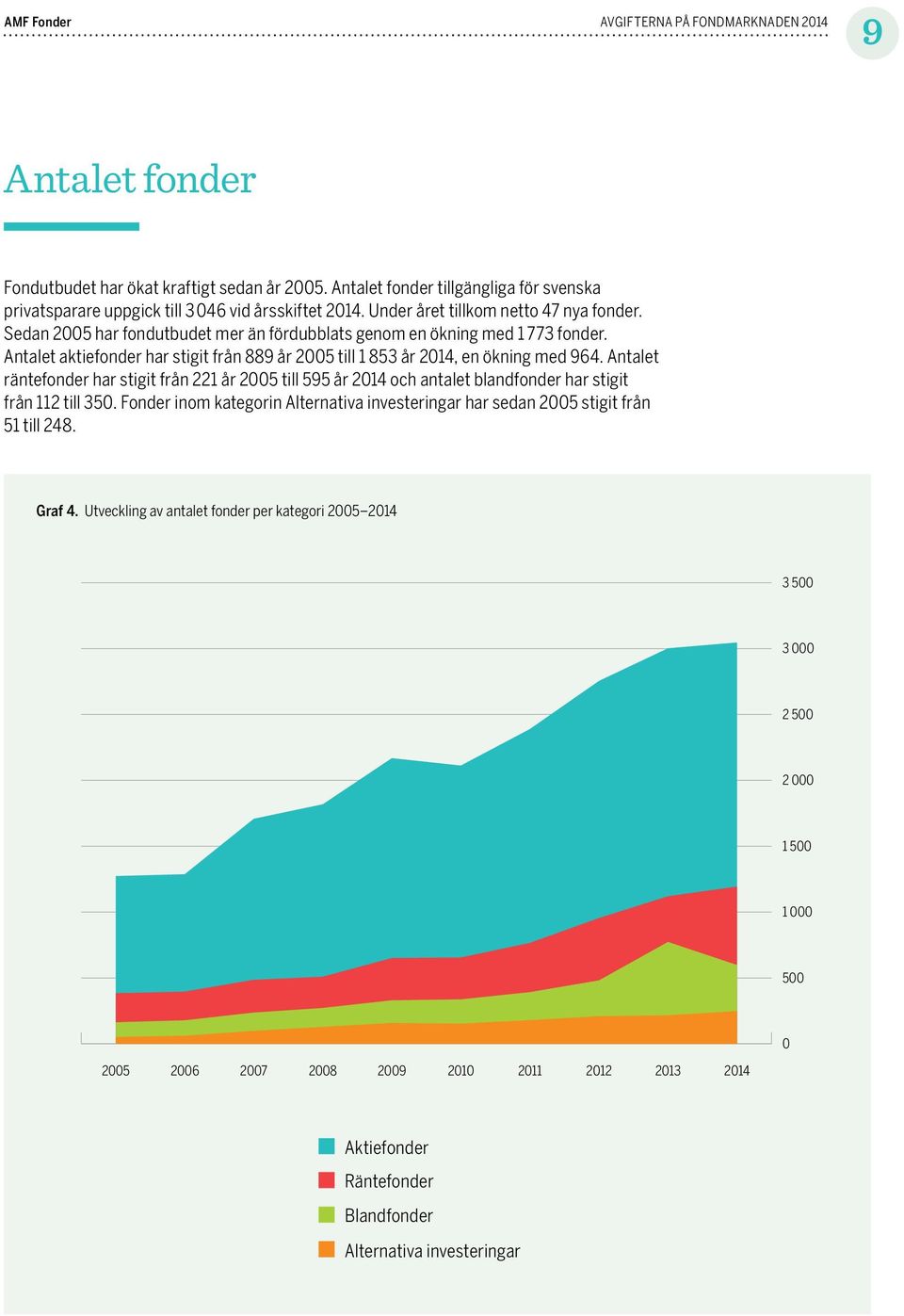 et aktiefonder har stigit från 889 år till 1 853 år 2014, en ökning med 964.