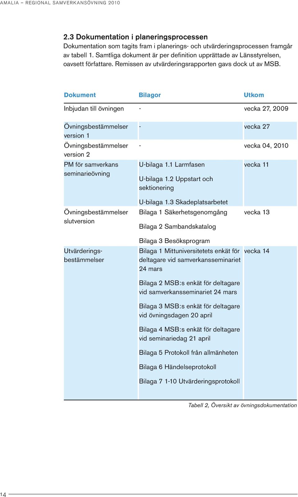 Dokument Bilagor Utkom Inbjudan till övningen - vecka 27, 2009 Övningsbestämmelser version 1 Övningsbestämmelser version 2 PM för samverkans seminarieövning - vecka 27 - vecka 04, 2010 U-bilaga 1.