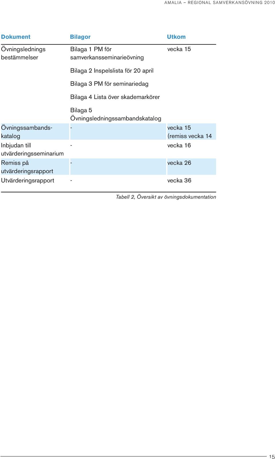 Övningssambandskatalog Inbjudan till utvärderingsseminarium Remiss på utvärderingsrapport Bilaga 5