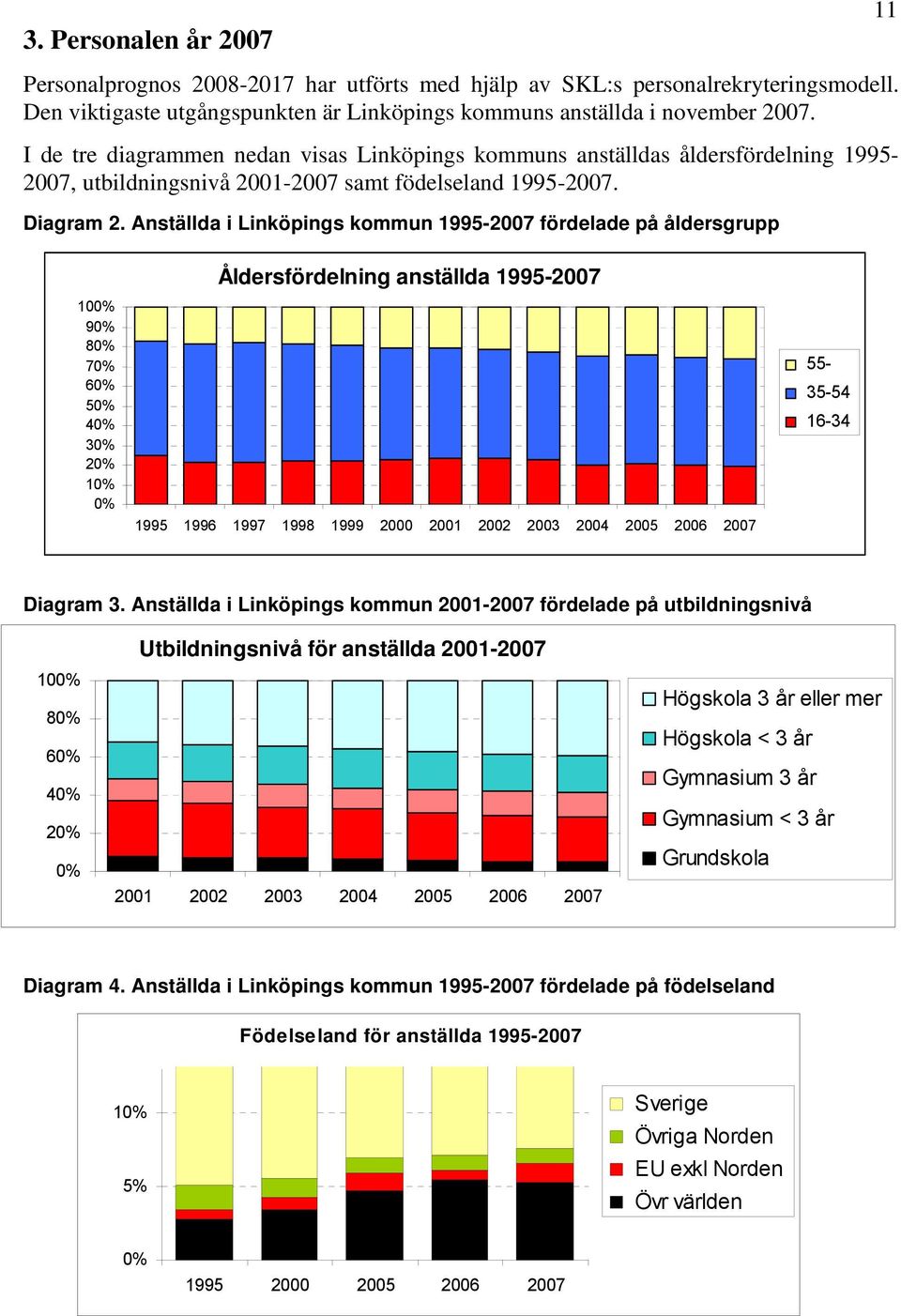 Anställda i Linköpings kommun 1995-2007 fördelade på åldersgrupp 100% 90% 80% 70% 60% 50% 40% 30% 20% 10% 0% Åldersfördelning anställda 1995-2007 1995 1996 1997 1998 1999 2000 2001 2002 2003 2004