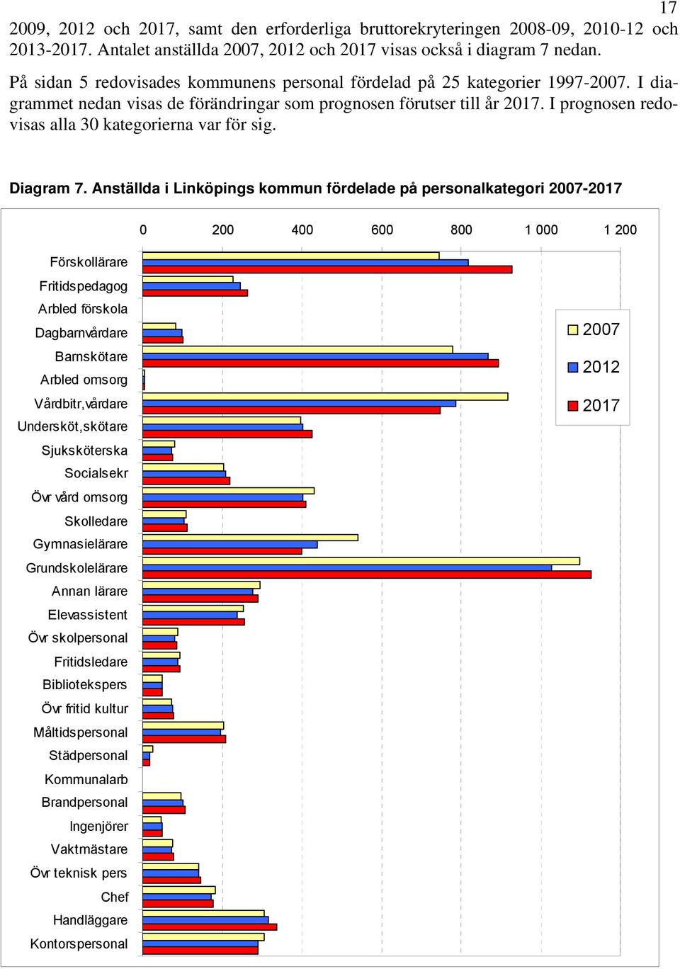 I prognosen redovisas alla 30 kategorierna var för sig. Diagram 7.