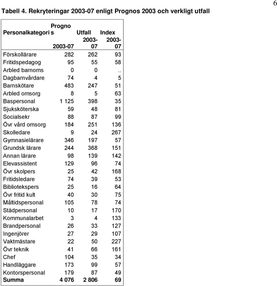 . Dagbarnvårdare 74 4 5 Barnskötare 483 247 51 Arbled omsorg 8 5 63 Baspersonal 1 125 398 35 Sjuksköterska 59 48 81 Socialsekr 88 87 99 Övr vård omsorg 184 251 136 Skolledare 9 24 267 Gymnasielärare