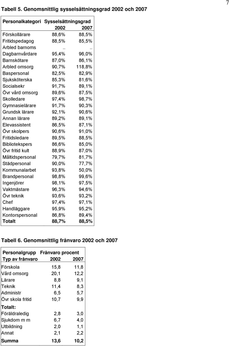 98,7% Gymnasielärare 91,7% 90,3% Grundsk lärare 92,1% 90,6% Annan lärare 89,2% 89,1% Elevassistent 86,5% 87,1% Övr skolpers 90,6% 91,0% Fritidsledare 89,5% 88,5% Bibliotekspers 86,6% 85,0% Övr fritid